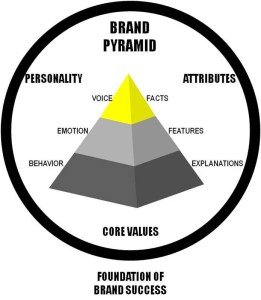 brand pyramid 